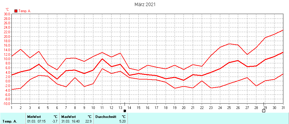 Grafik ist noch nicht verfuegbar