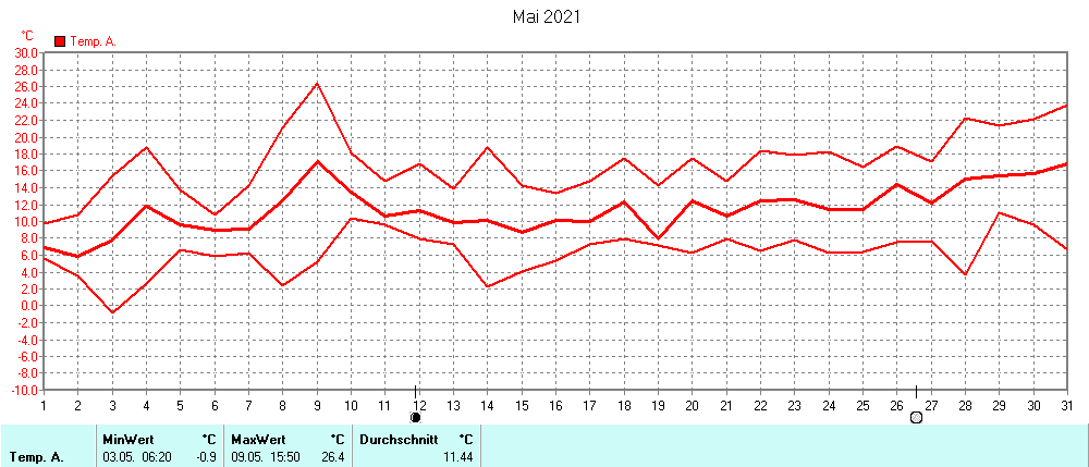 Grafik ist noch nicht verfuegbar