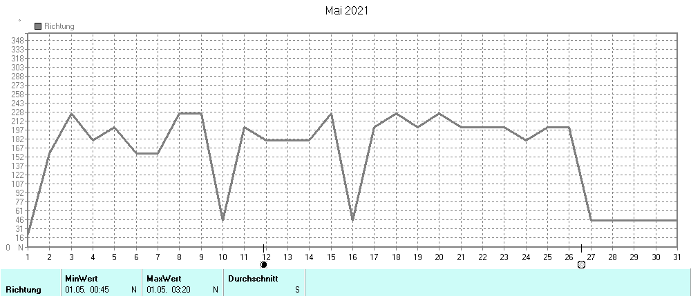 Grafik ist noch nicht verfuegbar