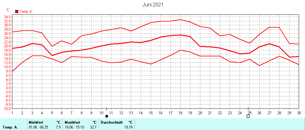 Grafik ist noch nicht verfuegbar