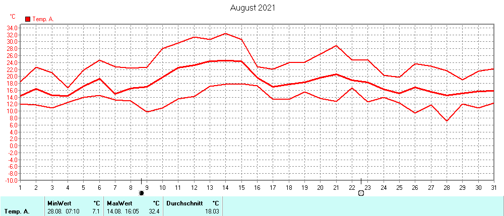 Grafik ist noch nicht verfuegbar