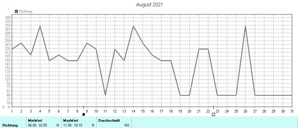 Grafik ist noch nicht verfuegbar