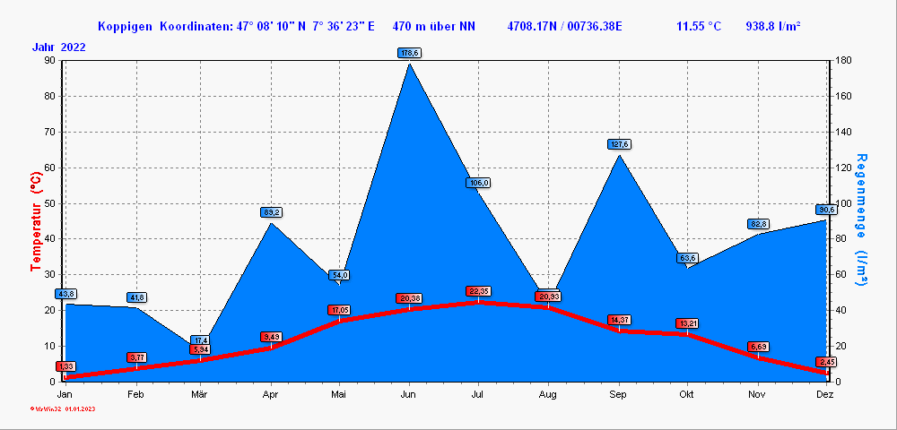 Grafik noch nicht vorhanden