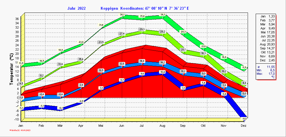 Grafik noch nicht vorhanden