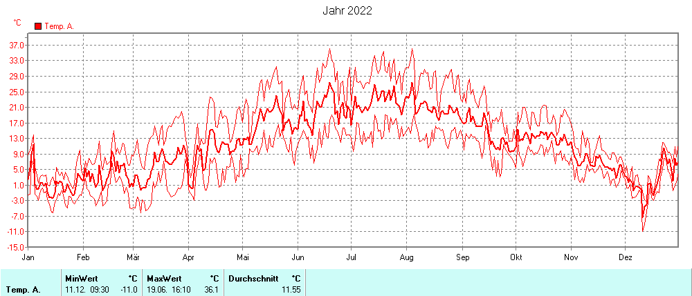 Grafik noch nicht vorhanden