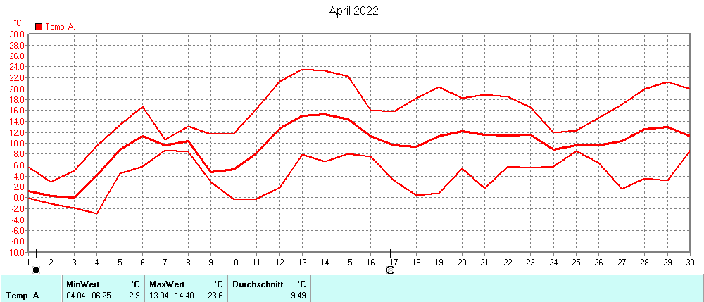 Grafik ist noch nicht verfuegbar