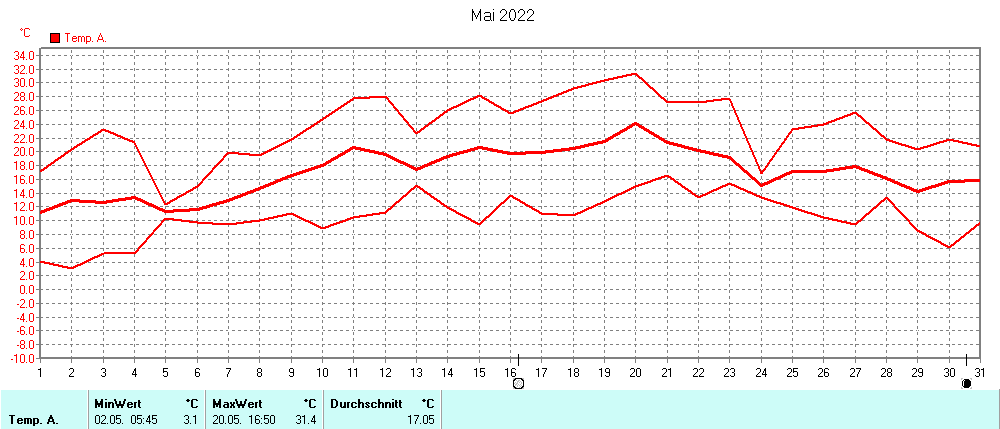 Grafik ist noch nicht verfuegbar