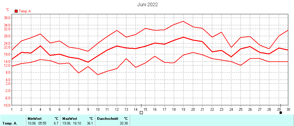 Grafik ist noch nicht verfuegbar