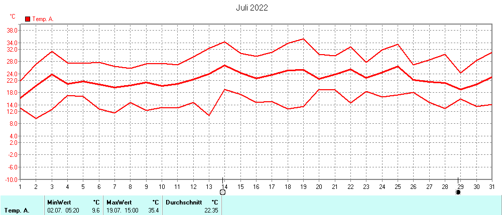 Grafik ist noch nicht verfuegbar