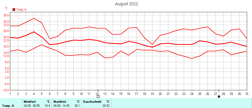 Grafik ist noch nicht verfuegbar