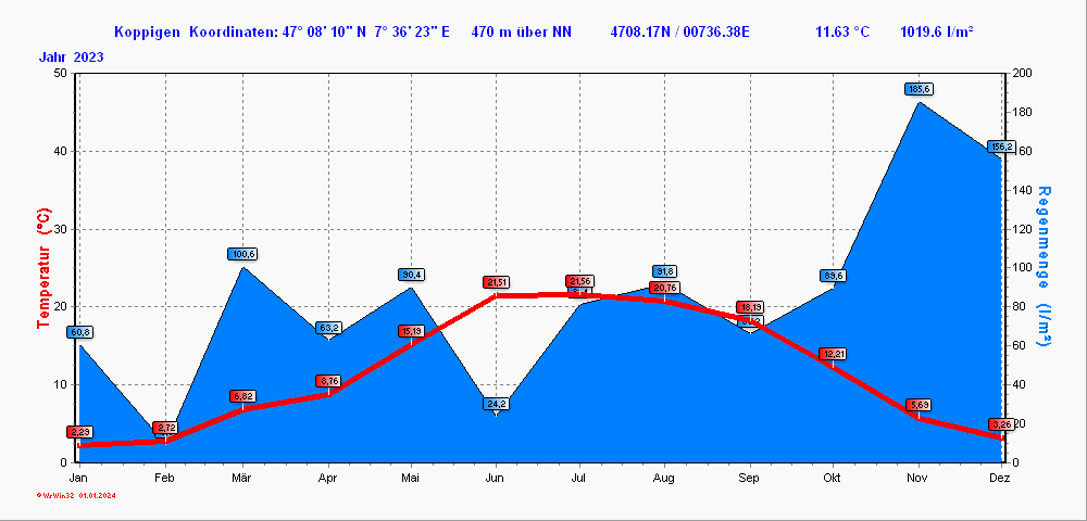 Grafik noch nicht vorhanden