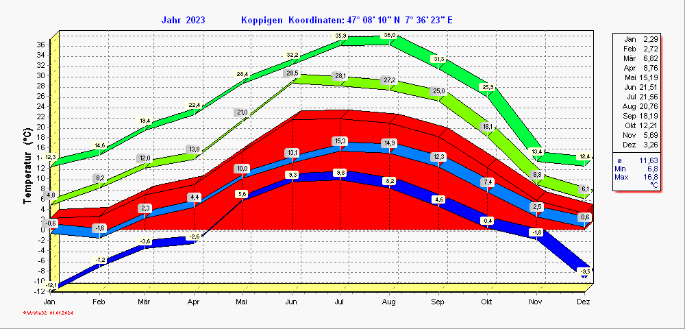 Grafik noch nicht vorhanden