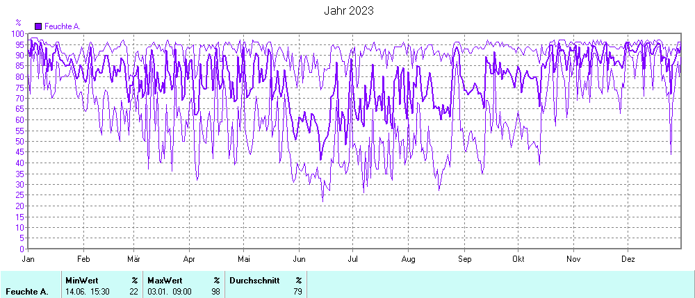 Grafik noch nicht vorhanden