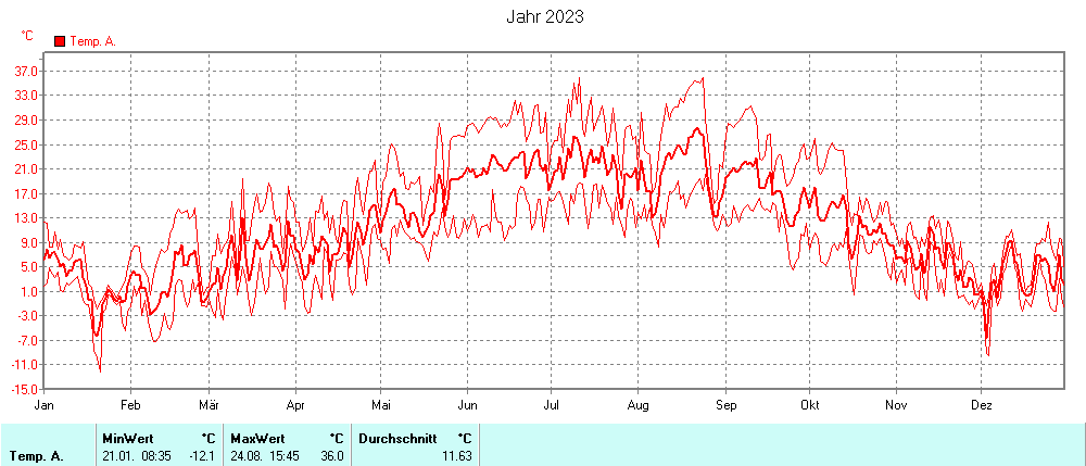 Grafik noch nicht vorhanden