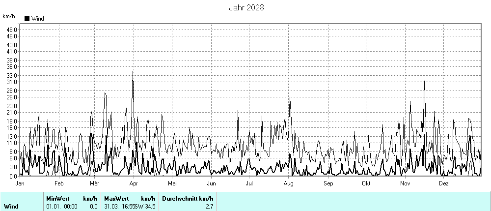 Grafik noch nicht vorhanden