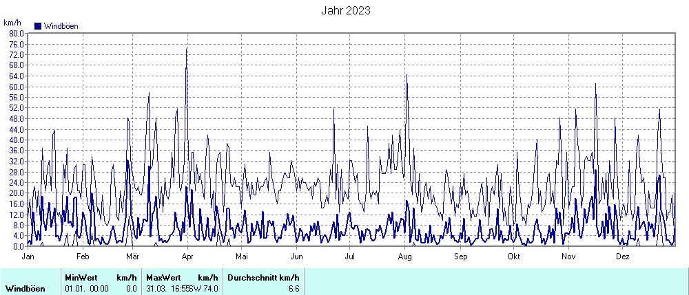 Grafik noch nicht vorhanden