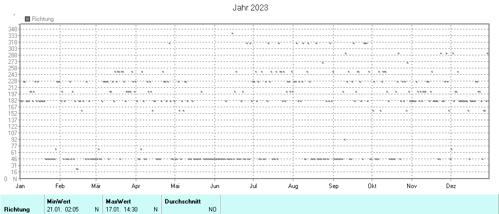 Grafik noch nicht vorhanden