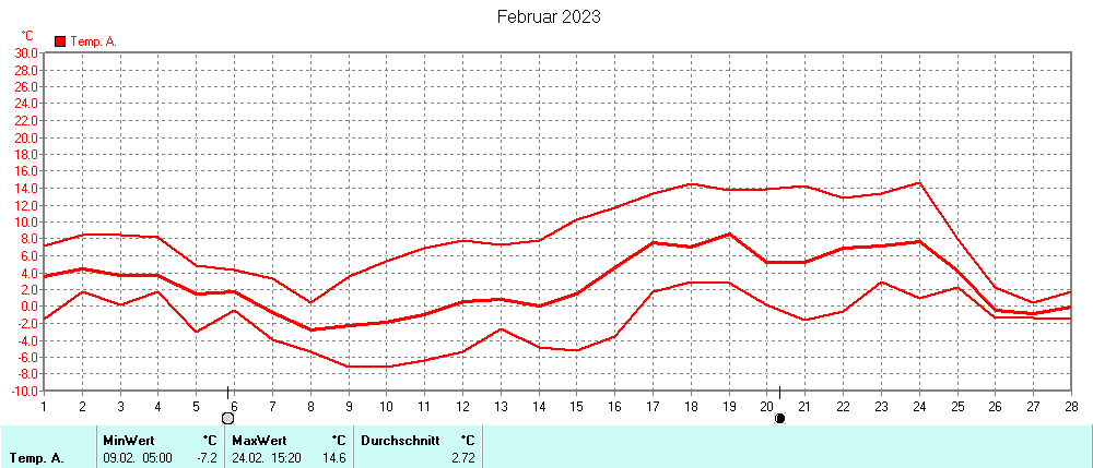 Grafik ist noch nicht verfuegbar