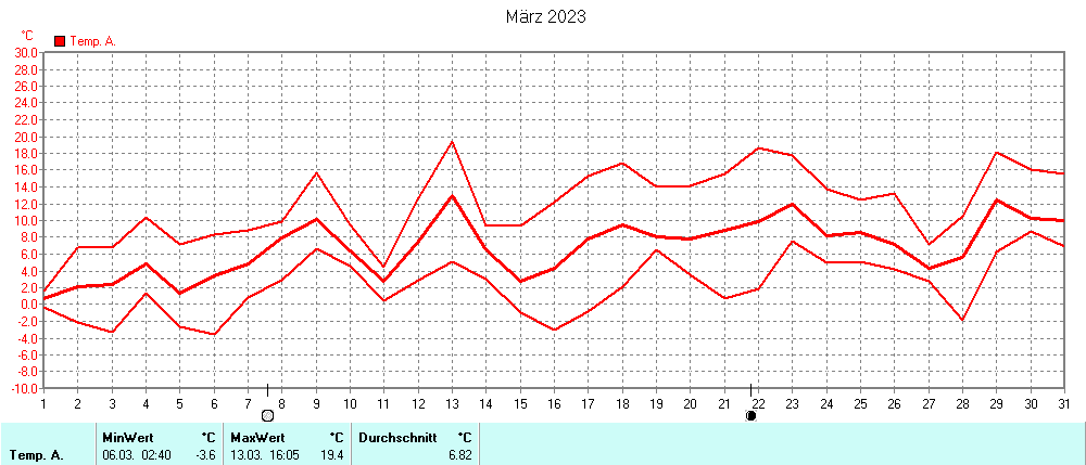 Grafik ist noch nicht verfuegbar