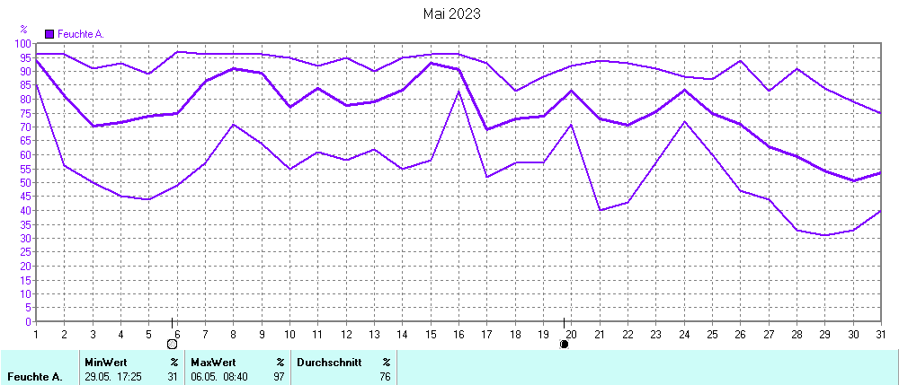 Grafik ist noch nicht verfuegbar