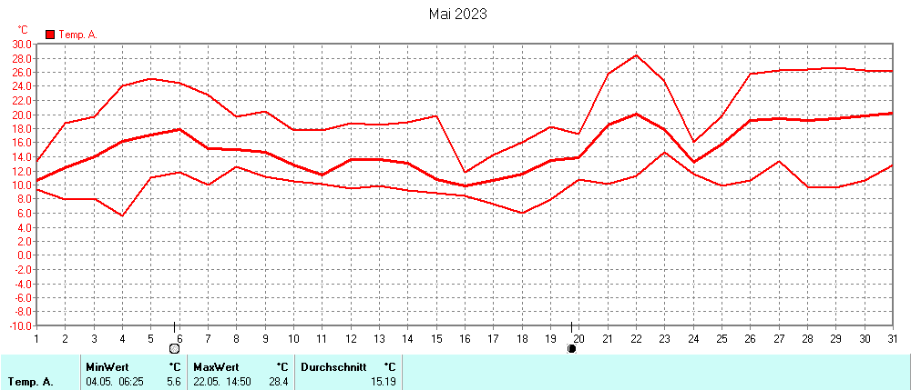 Grafik ist noch nicht verfuegbar