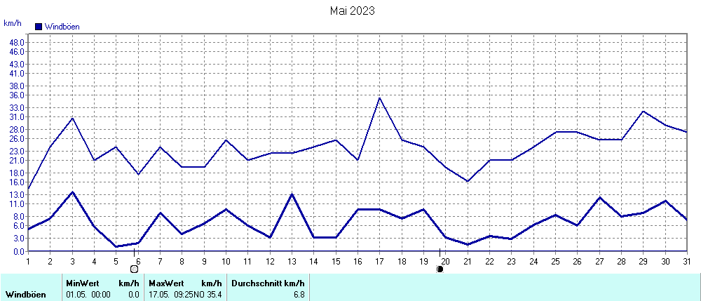 Grafik ist noch nicht verfuegbar