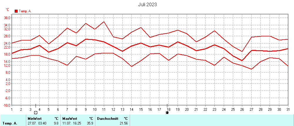 Grafik ist noch nicht verfuegbar