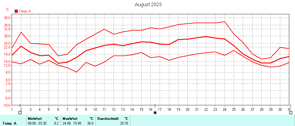 Grafik ist noch nicht verfuegbar