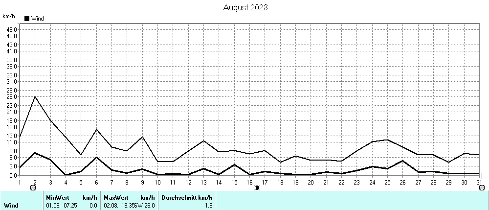 Grafik ist noch nicht verfuegbar