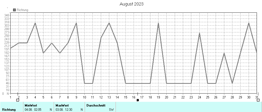 Grafik ist noch nicht verfuegbar