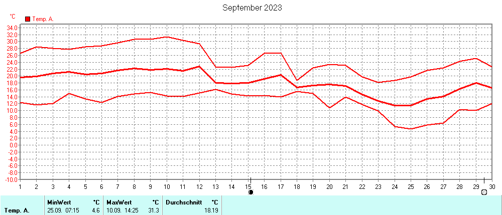 Grafik ist noch nicht verfuegbar