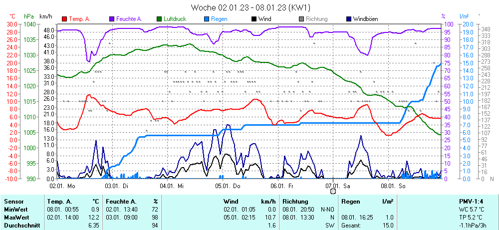 Grafik KW 1 ist noch nicht verfuegbar