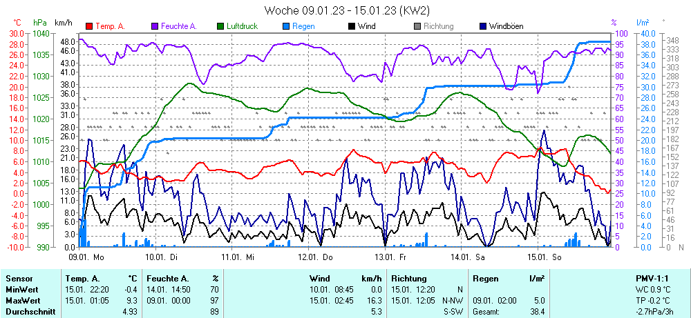 Grafik KW 2 ist noch nicht verfuegbar