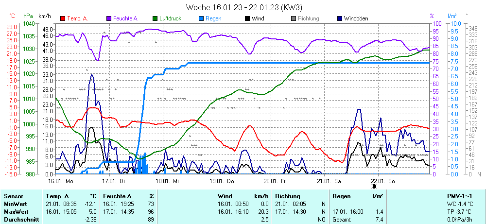 Grafik KW 3 ist noch nicht verfuegbar