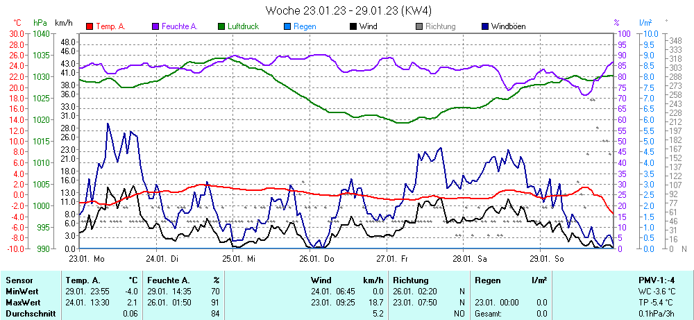 Grafik KW 4 ist noch nicht verfuegbar