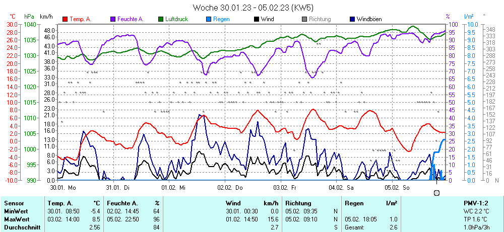 Grafik KW 5 ist noch nicht verfuegbar