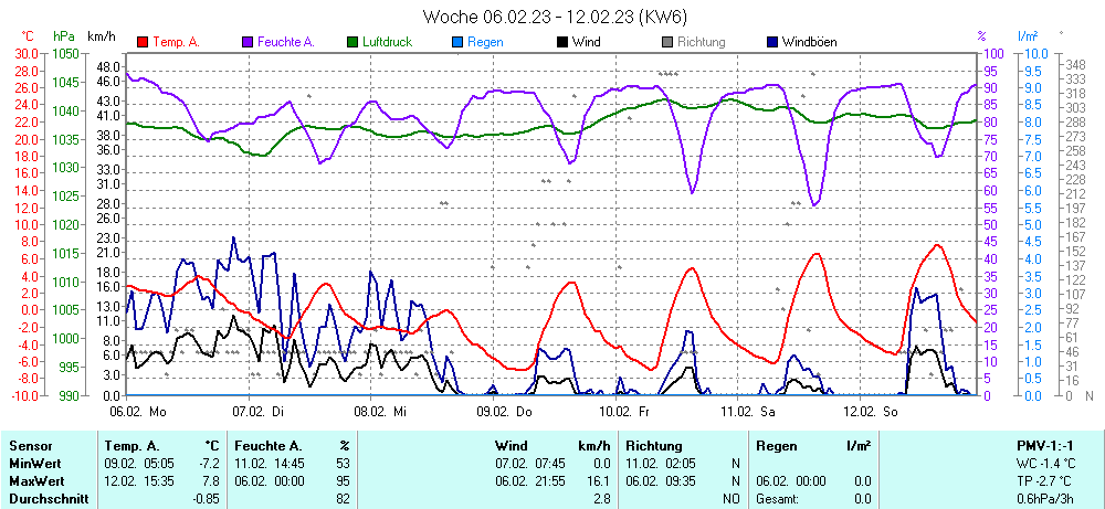 Grafik KW 6 ist noch nicht verfuegbar