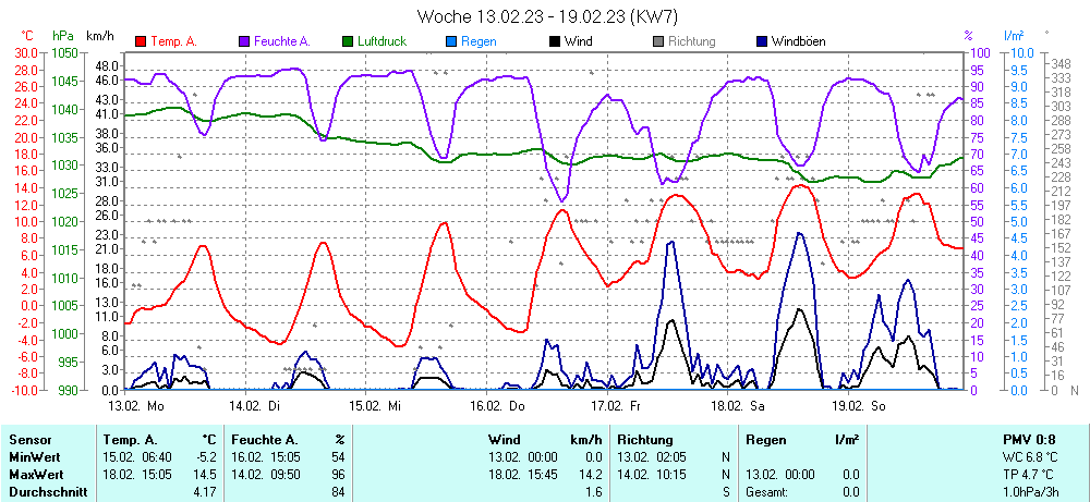 Grafik KW 7 ist noch nicht verfuegbar