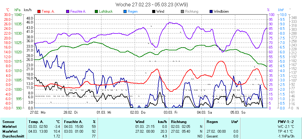 Grafik KW 9 ist noch nicht verfuegbar