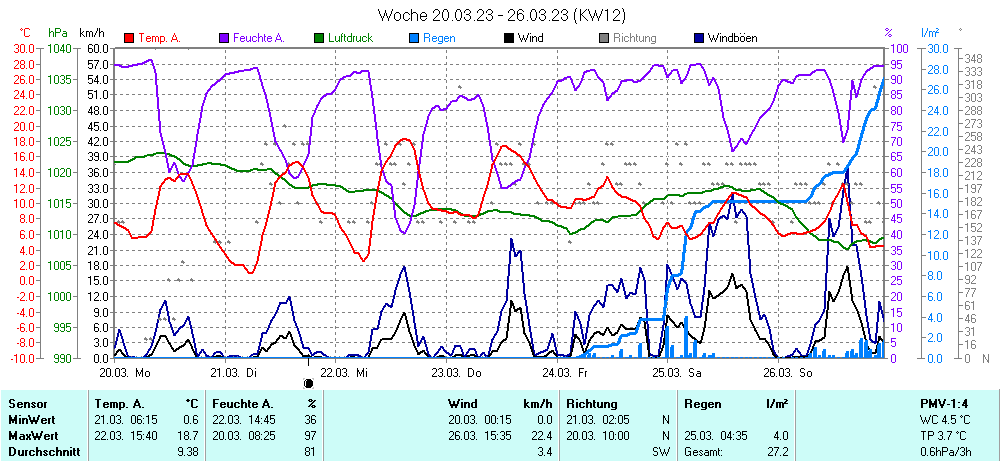 Grafik KW 12 ist noch nicht verfuegbar