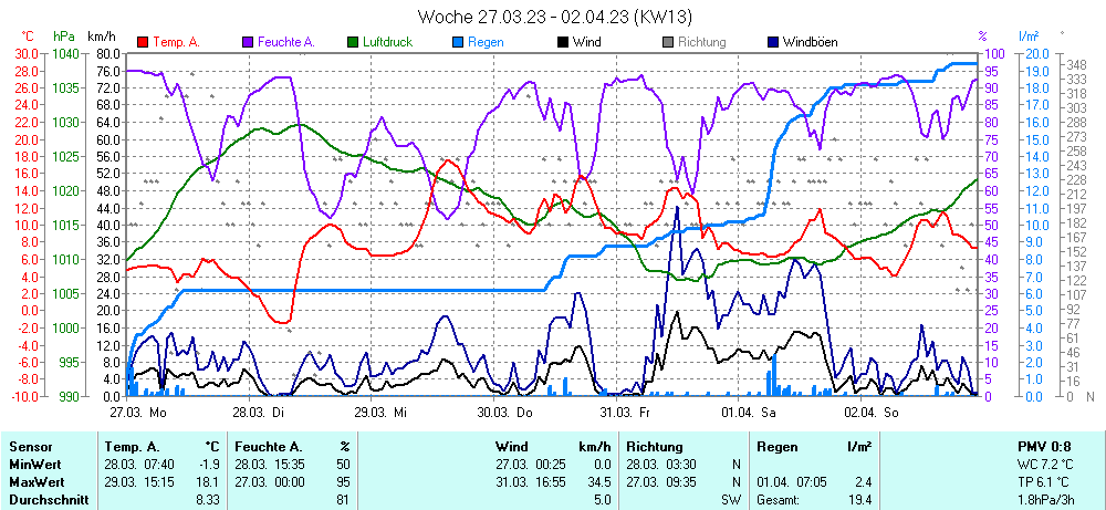 Grafik KW 13 ist noch nicht verfuegbar