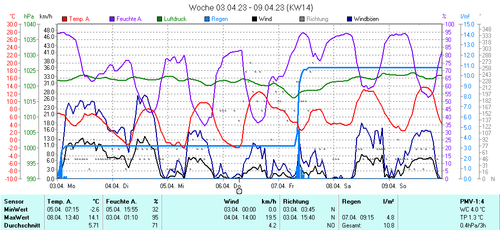 Grafik KW 14 ist noch nicht verfuegbar