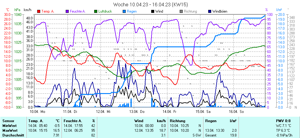 Grafik KW 15 ist noch nicht verfuegbar