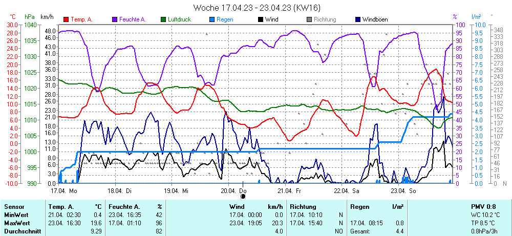 Grafik KW 16 ist noch nicht verfuegbar