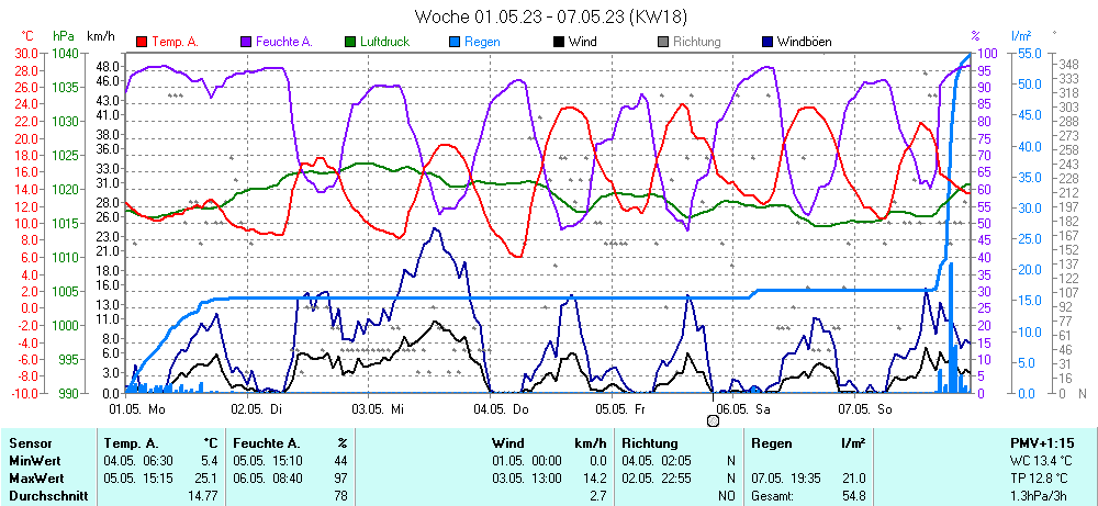 Grafik KW 18 ist noch nicht verfuegbar