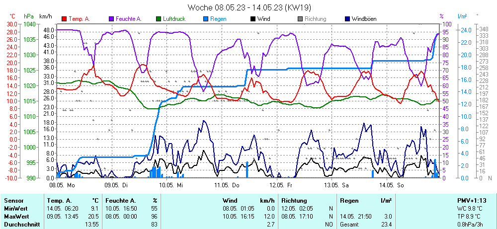 Grafik KW 19 ist noch nicht verfuegbar