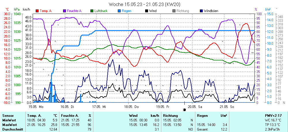 Grafik KW 20 ist noch nicht verfuegbar