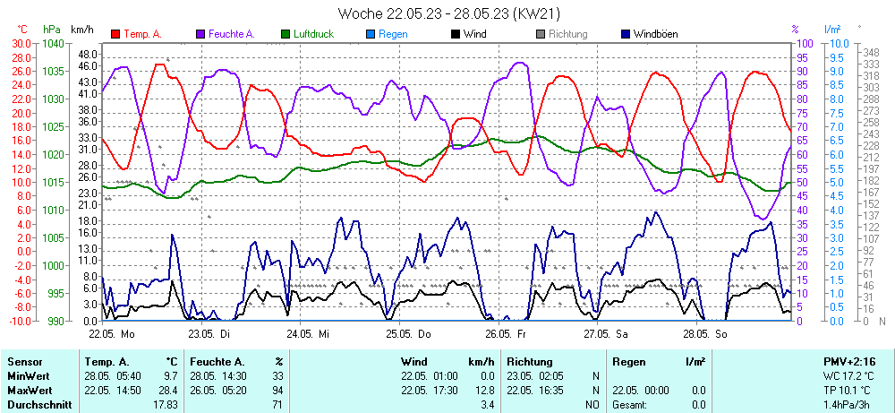 Grafik KW 21 ist noch nicht verfuegbar