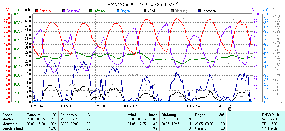 Grafik KW 22 ist noch nicht verfuegbar