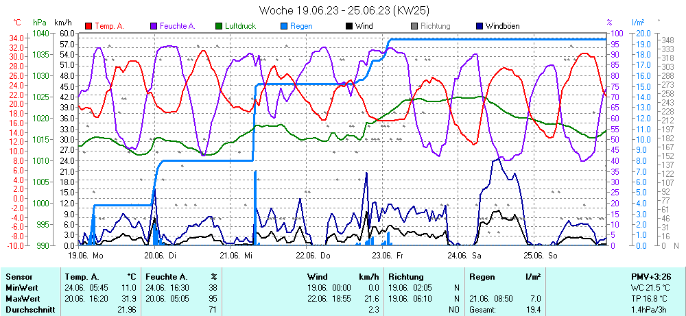 Grafik KW 25 ist noch nicht verfuegbar